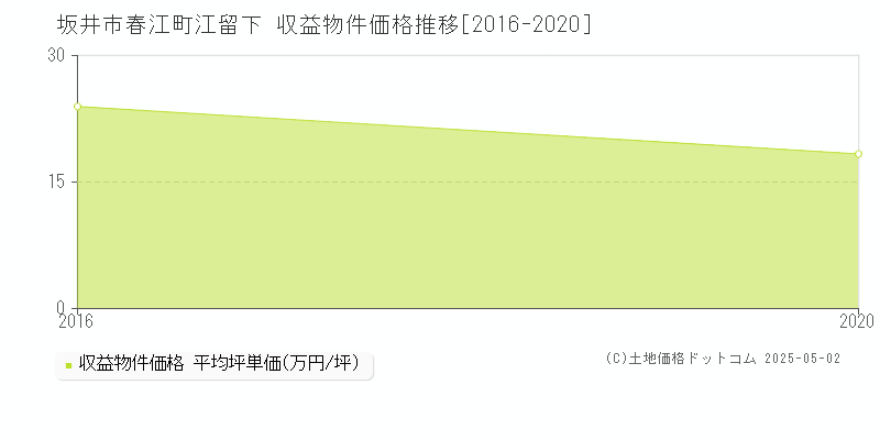 春江町江留下(坂井市)の収益物件価格推移グラフ(坪単価)[2016-2020年]