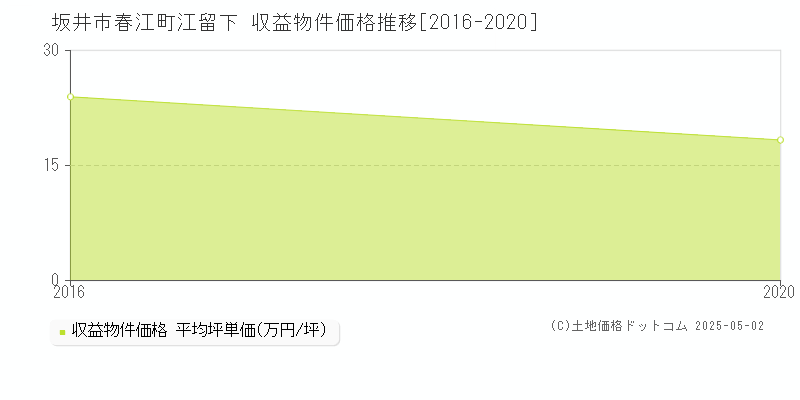 坂井市春江町江留下のアパート価格推移グラフ 