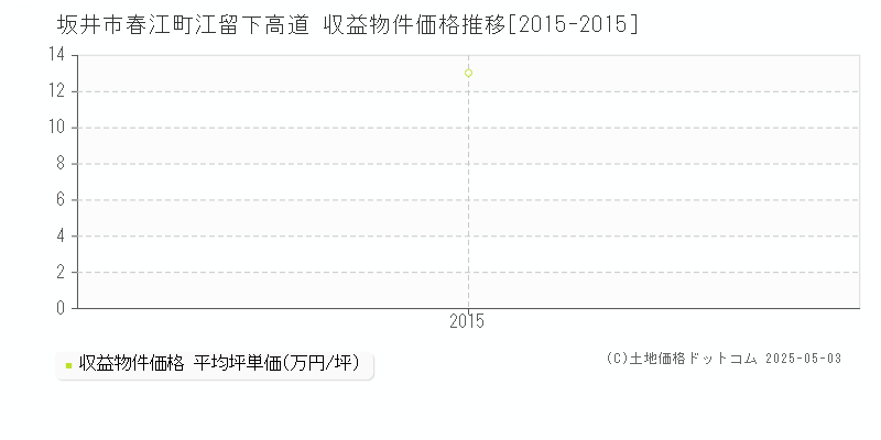 春江町江留下高道(坂井市)の収益物件価格推移グラフ(坪単価)[2015-2015年]