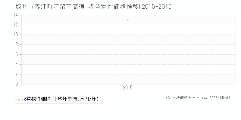 坂井市春江町江留下高道のアパート価格推移グラフ 