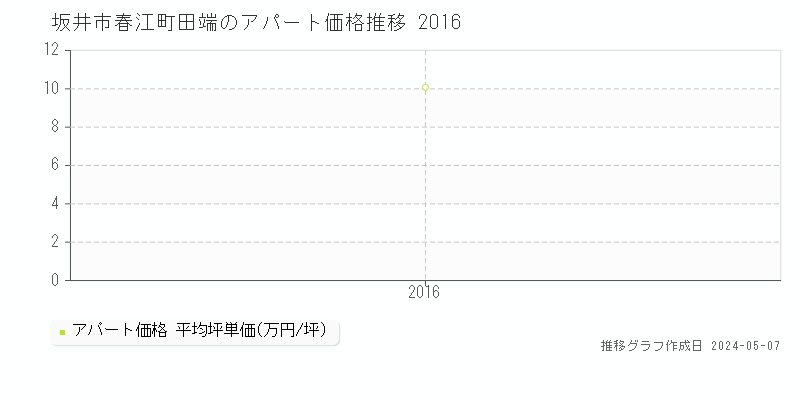 坂井市春江町田端のアパート価格推移グラフ 