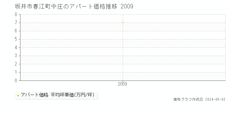 坂井市春江町中庄のアパート価格推移グラフ 