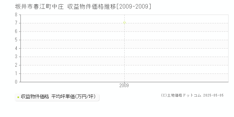 春江町中庄(坂井市)の収益物件価格推移グラフ(坪単価)[2009-2009年]