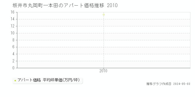 坂井市丸岡町一本田のアパート価格推移グラフ 