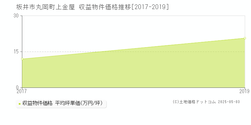丸岡町上金屋(坂井市)の収益物件価格推移グラフ(坪単価)[2017-2019年]