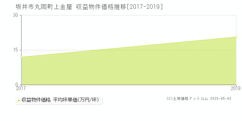 坂井市丸岡町上金屋のアパート価格推移グラフ 