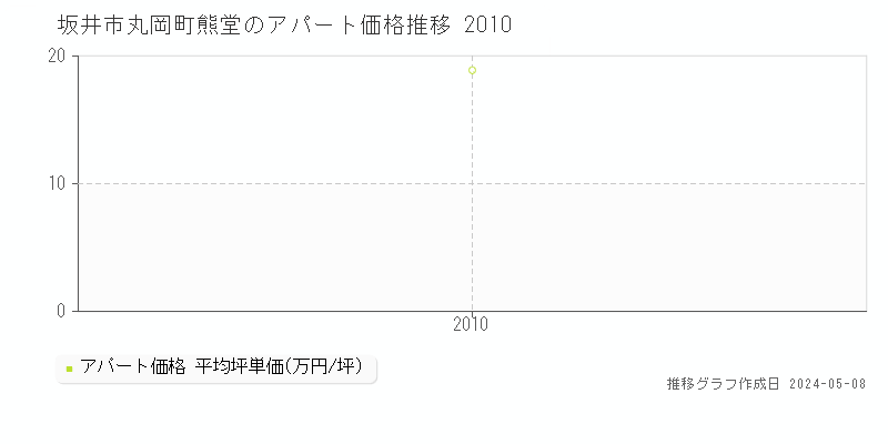 坂井市丸岡町熊堂のアパート価格推移グラフ 