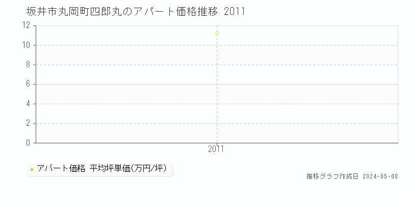 坂井市丸岡町四郎丸のアパート価格推移グラフ 
