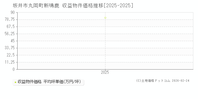 丸岡町新鳴鹿(坂井市)の収益物件価格推移グラフ(坪単価)[2025-2025年]