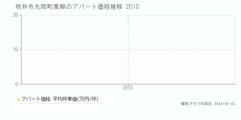坂井市丸岡町高柳のアパート価格推移グラフ 