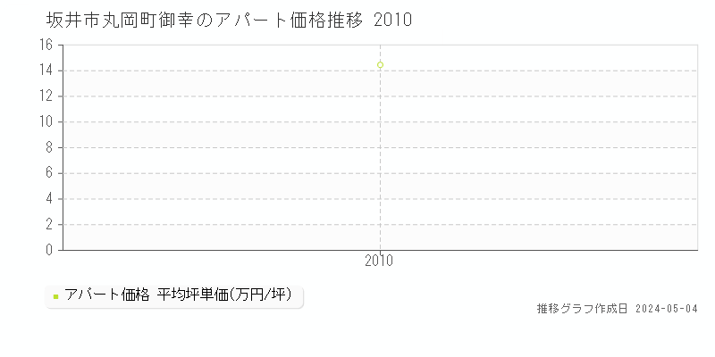 坂井市丸岡町御幸のアパート価格推移グラフ 