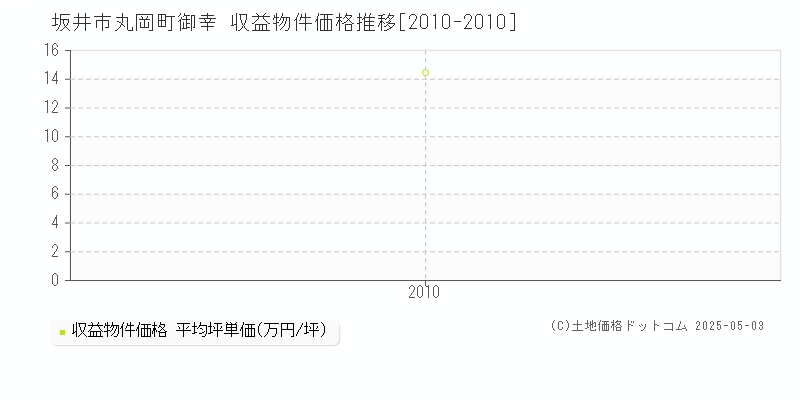 丸岡町御幸(坂井市)の収益物件価格推移グラフ(坪単価)[2010-2010年]