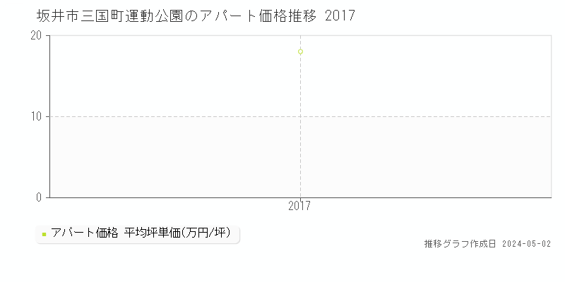 坂井市三国町運動公園のアパート価格推移グラフ 