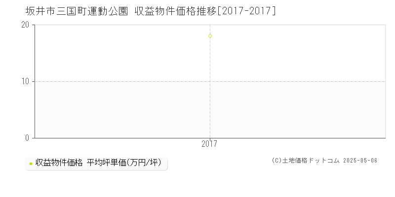 三国町運動公園(坂井市)の収益物件価格推移グラフ(坪単価)[2017-2017年]