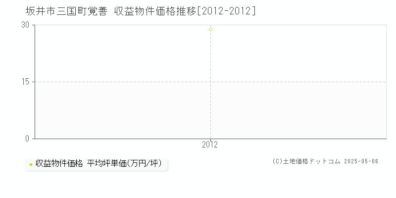 坂井市三国町覚善のアパート価格推移グラフ 