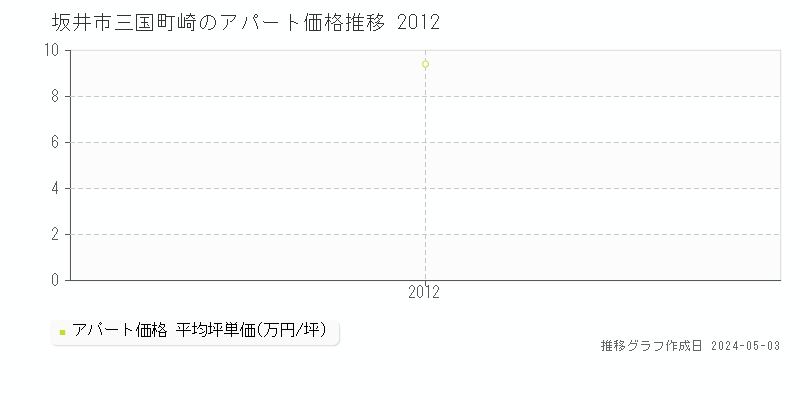 坂井市三国町崎のアパート価格推移グラフ 