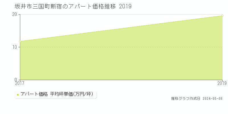 坂井市三国町新宿のアパート価格推移グラフ 