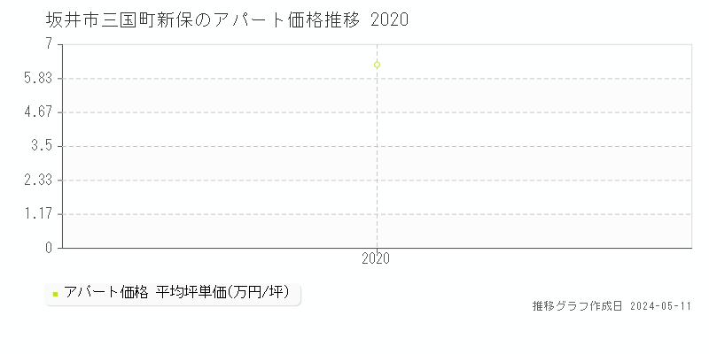 坂井市三国町新保のアパート価格推移グラフ 