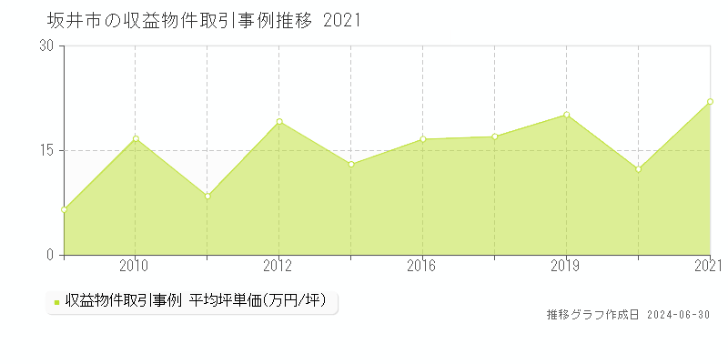 坂井市の収益物件取引事例推移グラフ 