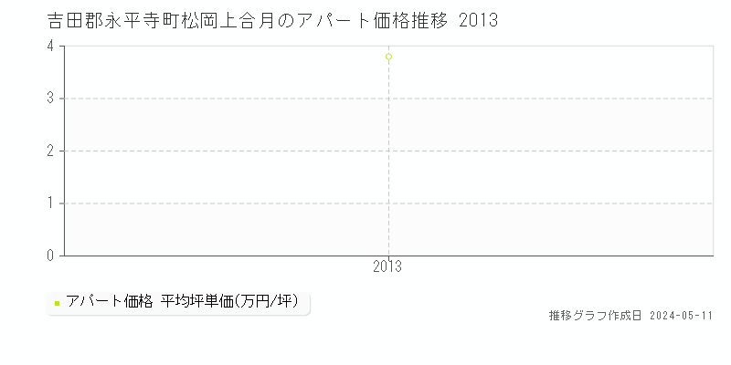 吉田郡永平寺町松岡上合月のアパート価格推移グラフ 
