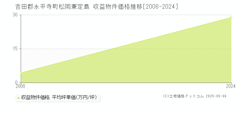 松岡兼定島(吉田郡永平寺町)の収益物件価格推移グラフ(坪単価)[2008-2024年]