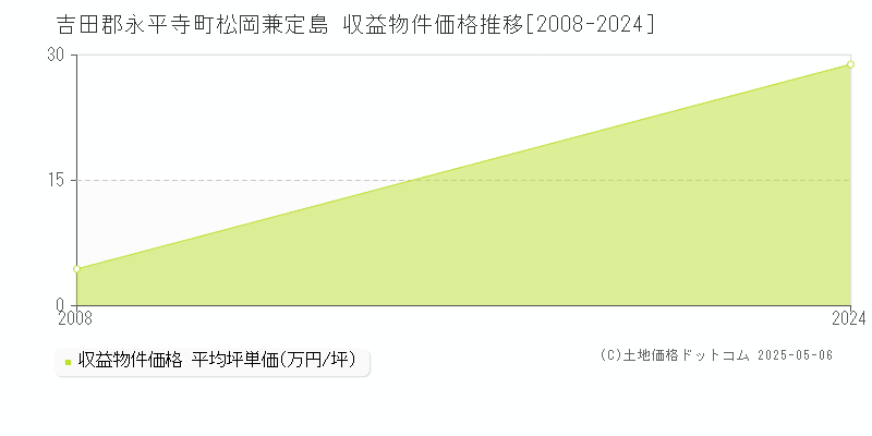 吉田郡永平寺町松岡兼定島のアパート価格推移グラフ 