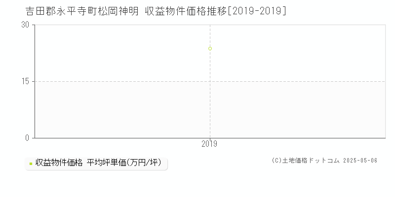 吉田郡永平寺町松岡神明のアパート価格推移グラフ 