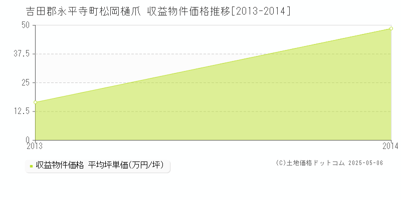 松岡樋爪(吉田郡永平寺町)の収益物件価格推移グラフ(坪単価)[2013-2014年]