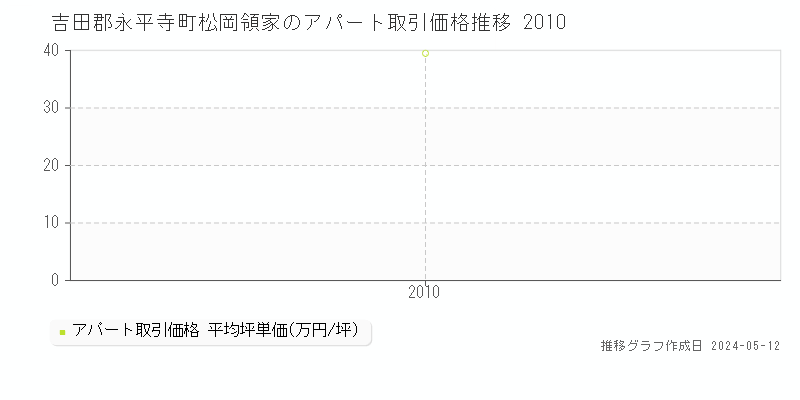 吉田郡永平寺町松岡領家のアパート価格推移グラフ 