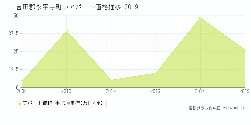 吉田郡永平寺町のアパート価格推移グラフ 