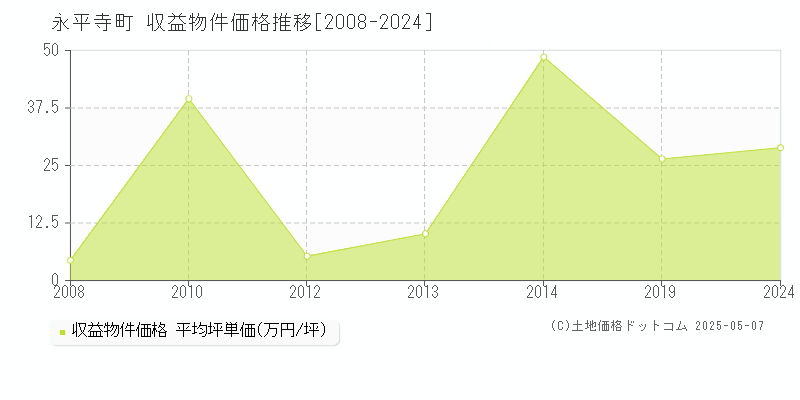 永平寺町(福井県)の収益物件価格推移グラフ(坪単価)[2008-2024年]