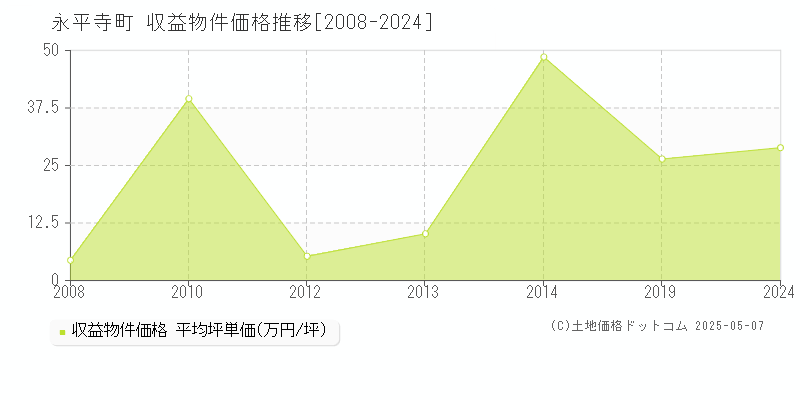 吉田郡永平寺町のアパート価格推移グラフ 