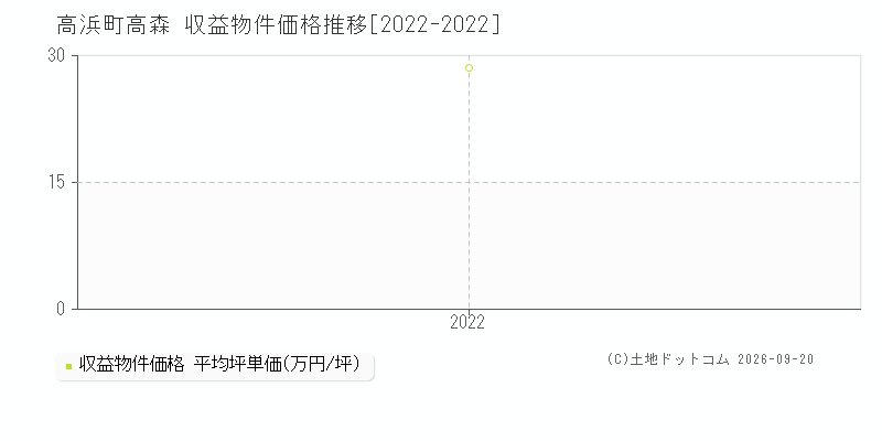 高浜町高森の収益物件価格推移グラフ(坪単価)[2022-2022年]