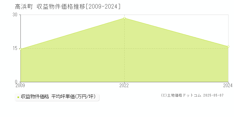 高浜町(福井県)の収益物件価格推移グラフ(坪単価)[2009-2024年]