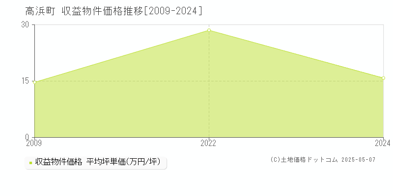 大飯郡高浜町のアパート価格推移グラフ 