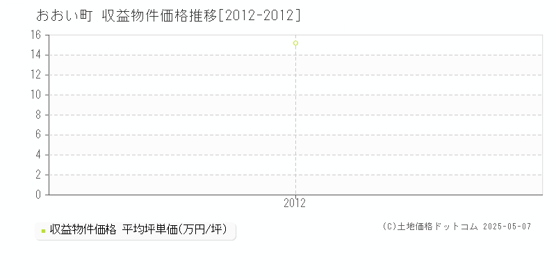 大飯郡おおい町全域のアパート価格推移グラフ 