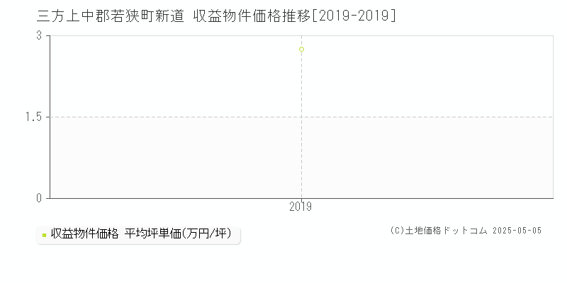 新道(三方上中郡若狭町)の収益物件価格推移グラフ(坪単価)[2019-2019年]