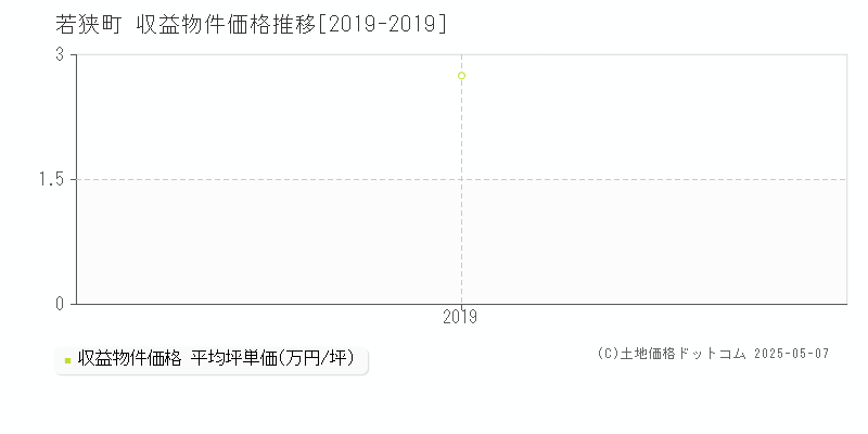 若狭町(福井県)の収益物件価格推移グラフ(坪単価)[2019-2019年]