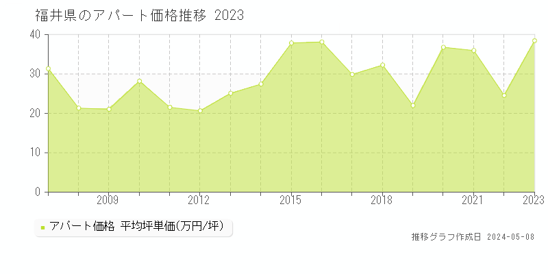 福井県のアパート価格推移グラフ 