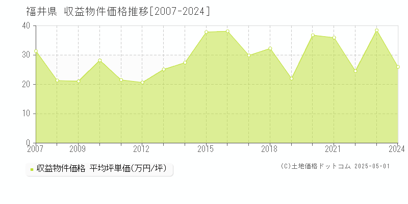 福井県の収益物件価格推移グラフ(坪単価)[2007-2024年]