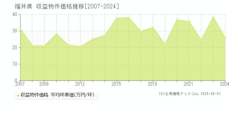 福井県のアパート価格推移グラフ 