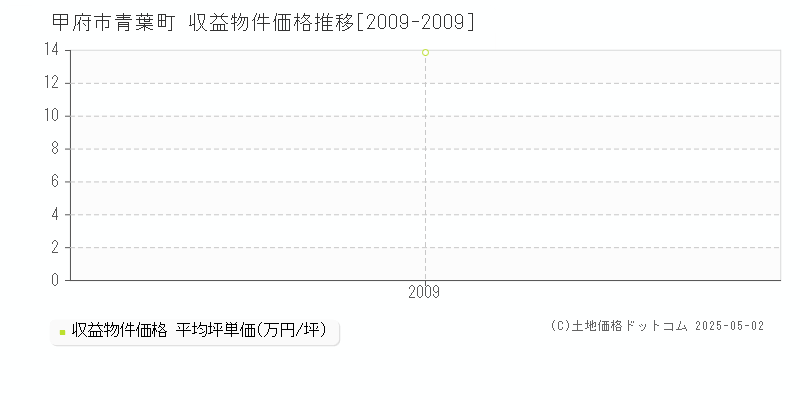 甲府市青葉町のアパート取引価格推移グラフ 