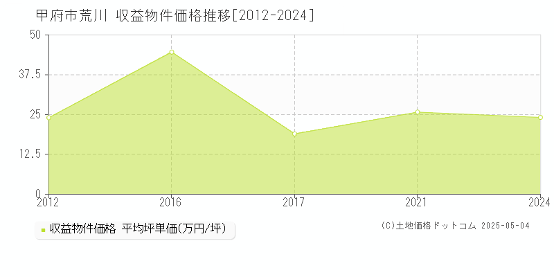 荒川(甲府市)の収益物件価格推移グラフ(坪単価)[2012-2024年]