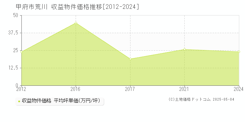 甲府市荒川のアパート価格推移グラフ 