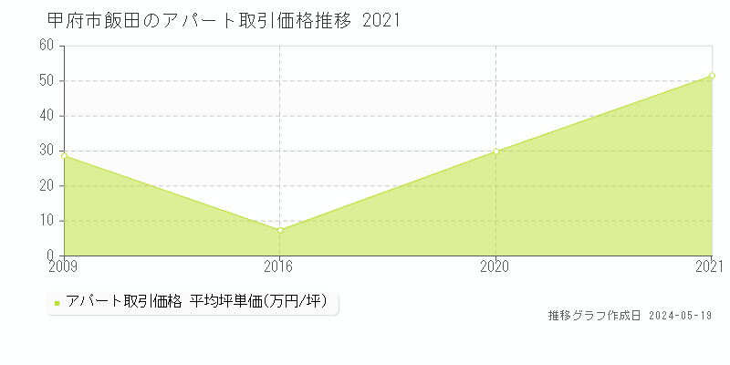 甲府市飯田のアパート価格推移グラフ 