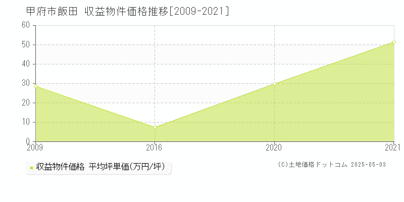 飯田(甲府市)の収益物件価格推移グラフ(坪単価)[2009-2021年]