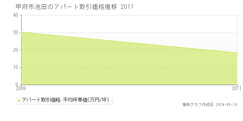 甲府市池田のアパート価格推移グラフ 