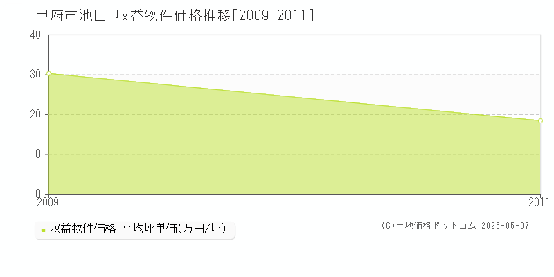 池田(甲府市)の収益物件価格推移グラフ(坪単価)[2009-2011年]