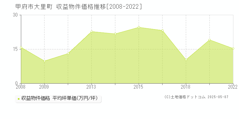 大里町(甲府市)の収益物件価格推移グラフ(坪単価)[2008-2022年]
