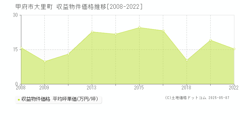 甲府市大里町のアパート価格推移グラフ 